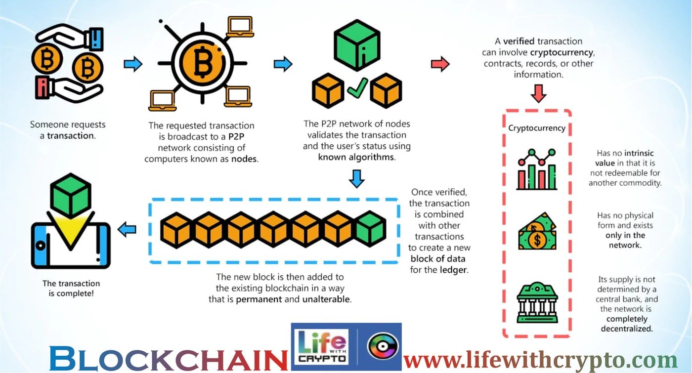 Bitcoin Blockchain