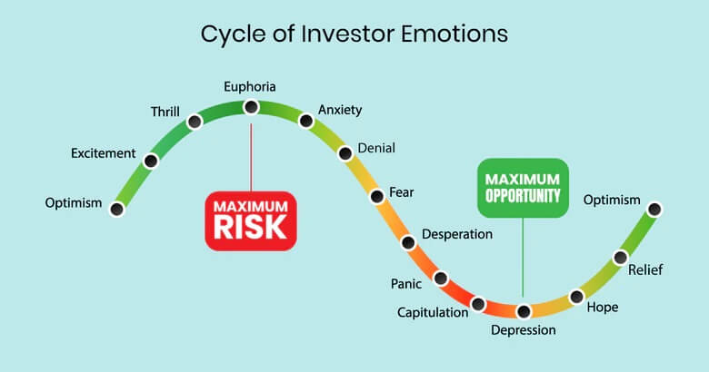 Picking Cryptos Macroeconomics: the Investor Emotion Cycle