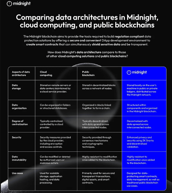 Cardano's Midnight Smart Contracts Architecture