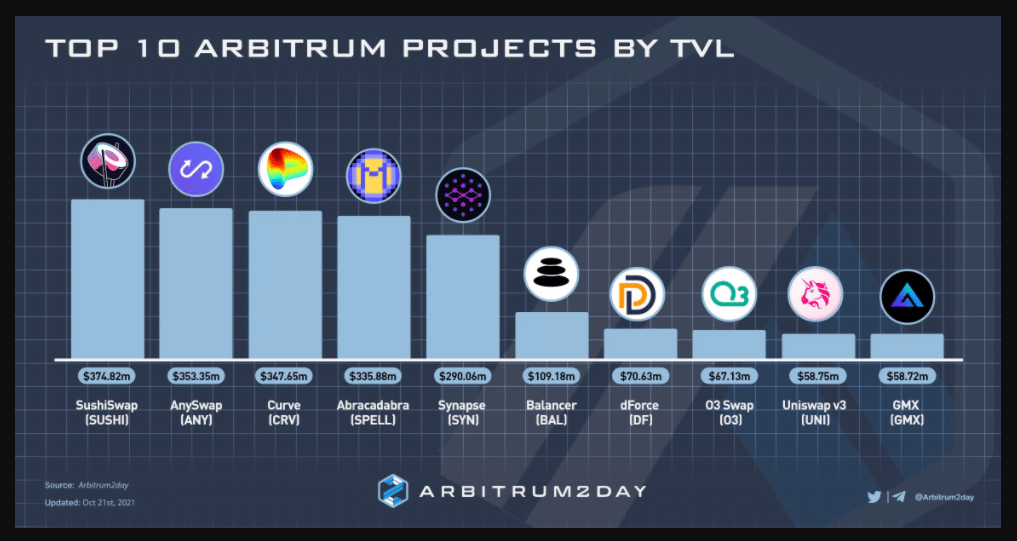 Projects Built on Arbitrum Blockchain
