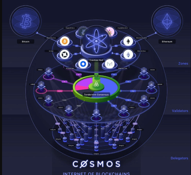 Cosmos Blockchain The Internet of Blockchain