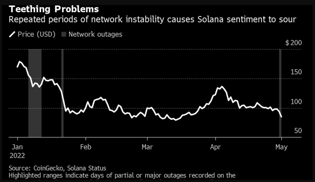 Solana Blockchain Outages