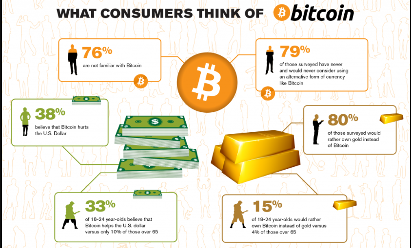 Public Opinion on Bitcoin